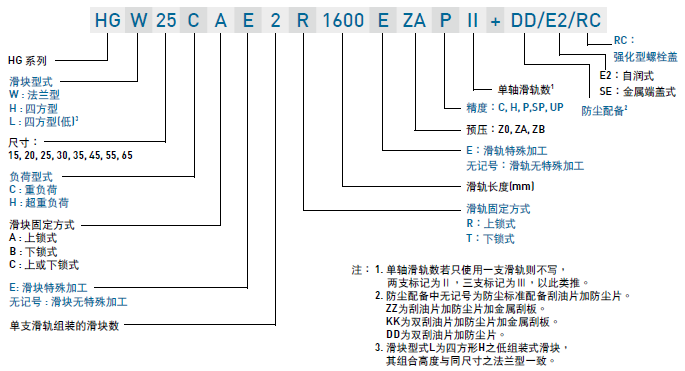 上銀導(dǎo)軌滑塊上的英文字母型號(hào)含義