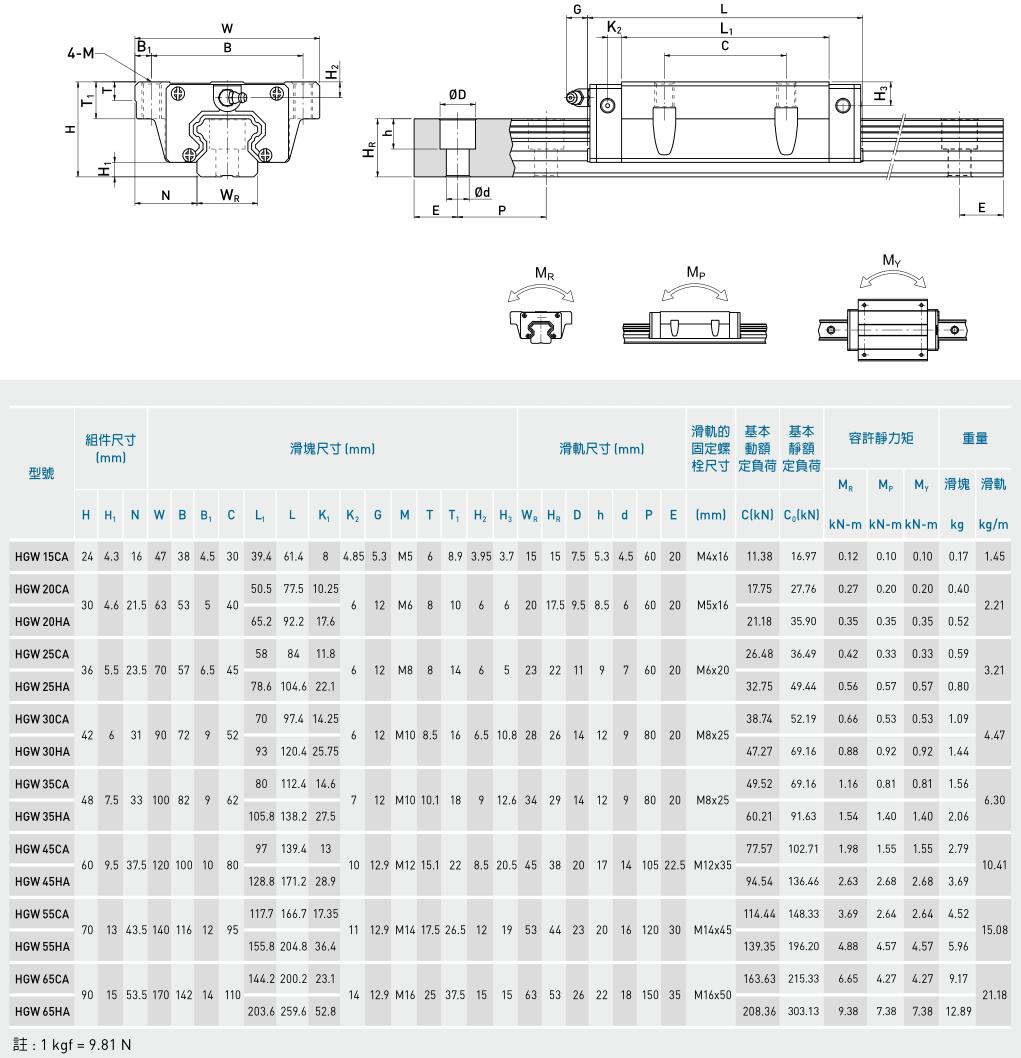 國(guó)產(chǎn)線性導(dǎo)軌 線性滑軌 直線滑軌 直線導(dǎo)軌 軌道滑軌選型尺寸圖(圖4)